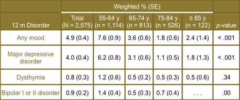 Month Prevalence Rates